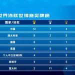 China Tops Medal Tally at World Aquatics Championships