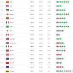 China Women’s Football Team Rises to 16th in FIFA Rankings