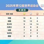 Chinese Delegation Breaks Single-Game World Games Gold Medal Record