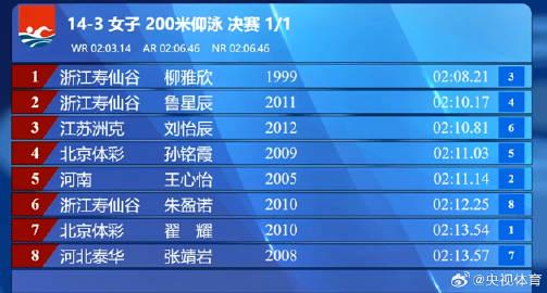 Liu Yaxin Claims Gold in Women’s 200m Backstroke at National Championships