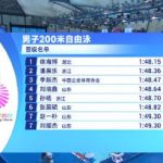 Shocking! Sun Yang Falls to 5th Place in 200m Freestyle Prelims – What’s Really Happening Behind the Scenes?