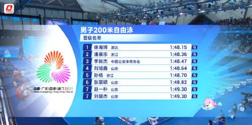 Shocking! Sun Yang Falls to 5th Place in 200m Freestyle Prelims - What's Really Happening Behind the Scenes?