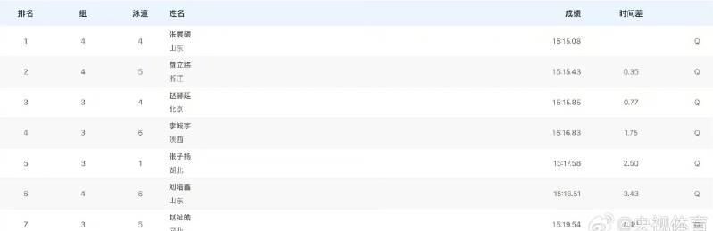 Zhang Zhan Shuo Tops 1500m Freestyle Prelims at National Games