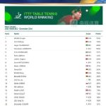 Unstoppable! Sun Yingsha’s Reign Hits 180 Weeks, But This Hidden Detail Has Overseas Fans Fuming