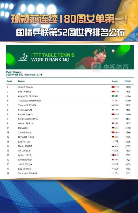 Unstoppable! Sun Yingsha’s Reign Hits 180 Weeks, But This Hidden Detail Has Overseas Fans Fuming